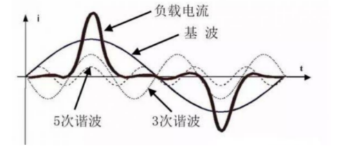 零线电流大该怎么办？