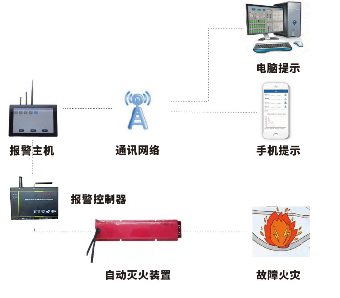 HDA-FAE系列无线火灾报警灭火系统